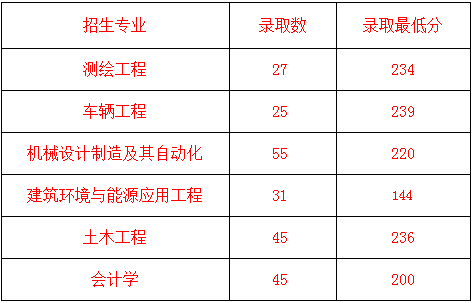 2019年黑龙江工程学院专升本录取最低分
